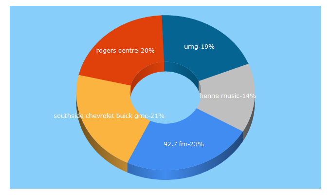 Top 5 Keywords send traffic to 927rock.ca