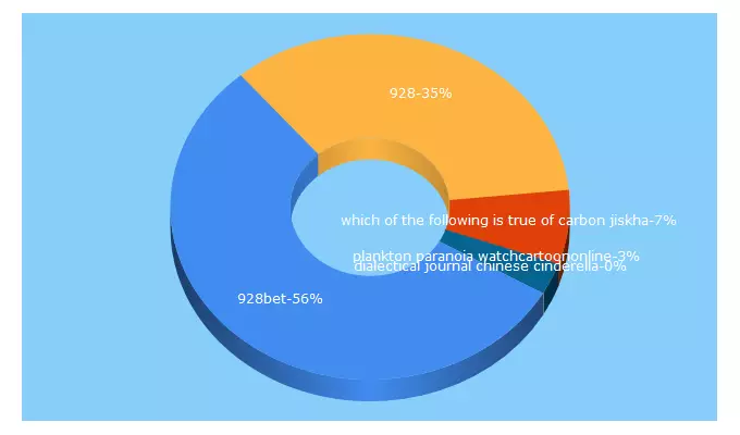 Top 5 Keywords send traffic to 928vipbet.com