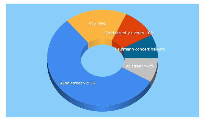 Top 5 Keywords send traffic to 92y.org