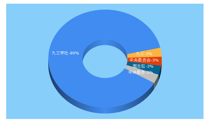 Top 5 Keywords send traffic to 93.gov.cn