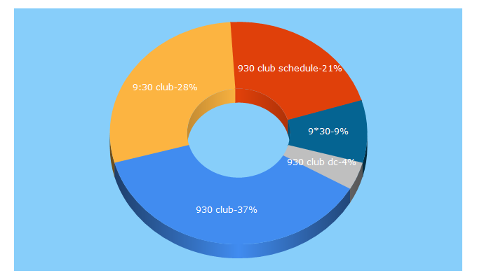 Top 5 Keywords send traffic to 930.com