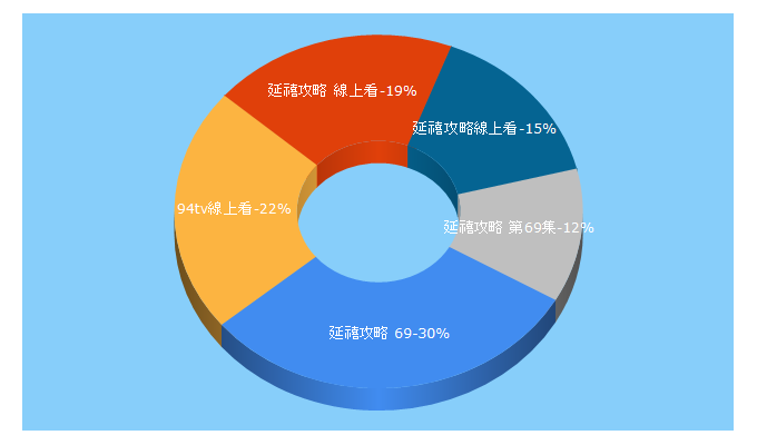 Top 5 Keywords send traffic to 94-tv.org