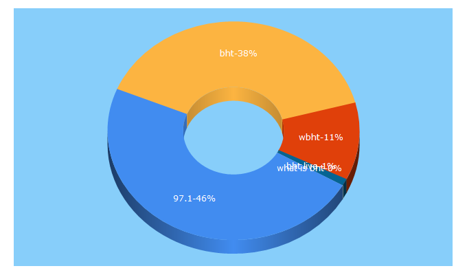 Top 5 Keywords send traffic to 97bht.com