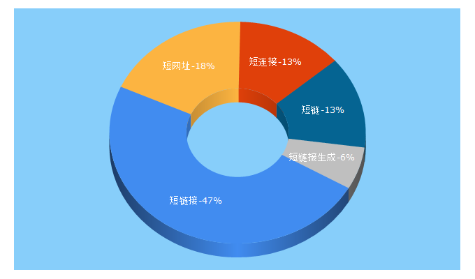 Top 5 Keywords send traffic to 985.so