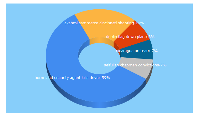 Top 5 Keywords send traffic to 989theanswer.com