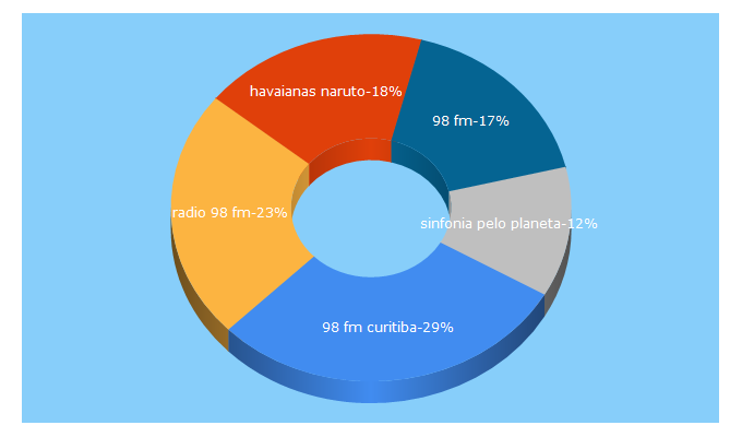 Top 5 Keywords send traffic to 98fmcuritiba.com.br