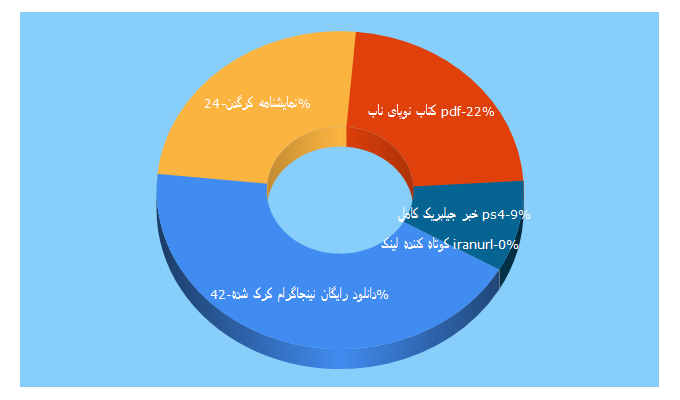 Top 5 Keywords send traffic to 98iha.com