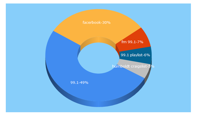 Top 5 Keywords send traffic to 991kissfm.com