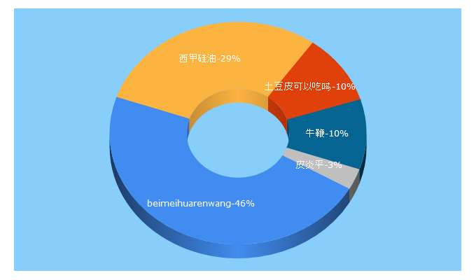 Top 5 Keywords send traffic to 9939.com