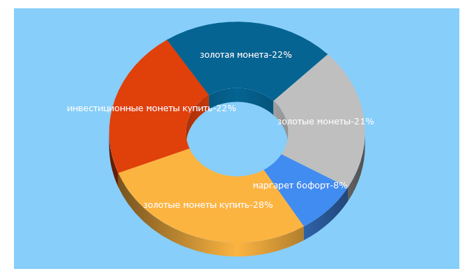 Top 5 Keywords send traffic to 9999d.ru