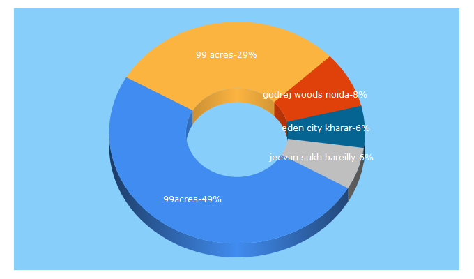 Top 5 Keywords send traffic to 99acres.com