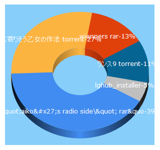 Top 5 Keywords send traffic to 99baiduyun.com