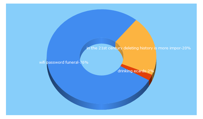 Top 5 Keywords send traffic to 99bol.com