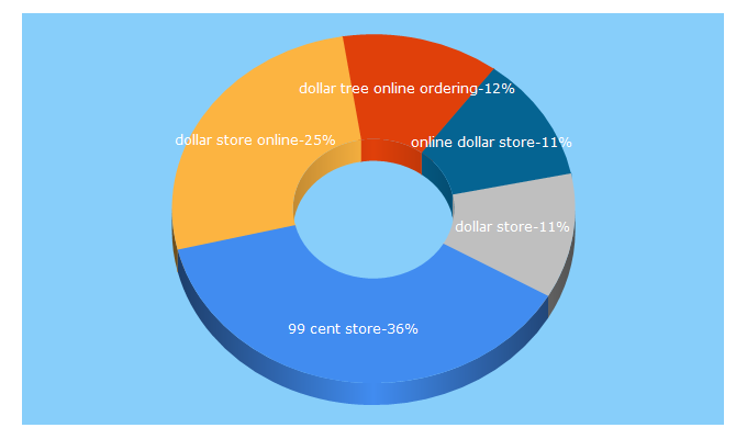 Top 5 Keywords send traffic to 99centsdollarstore.com