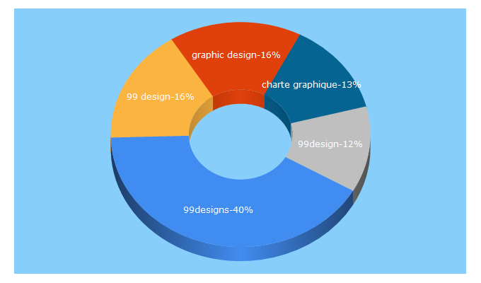 Top 5 Keywords send traffic to 99designs.fr