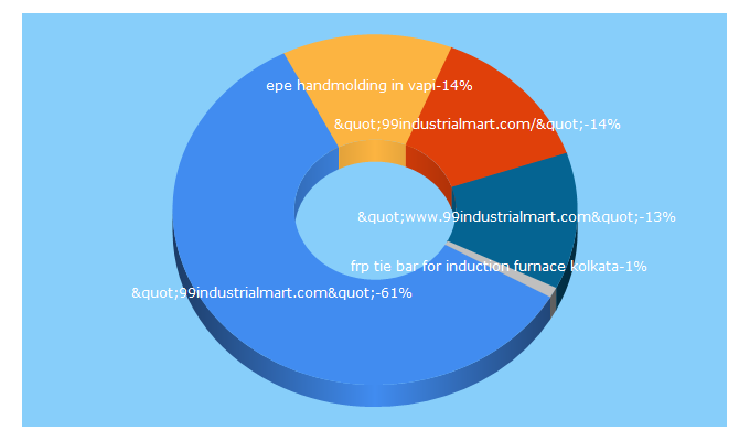 Top 5 Keywords send traffic to 99industrialmart.com