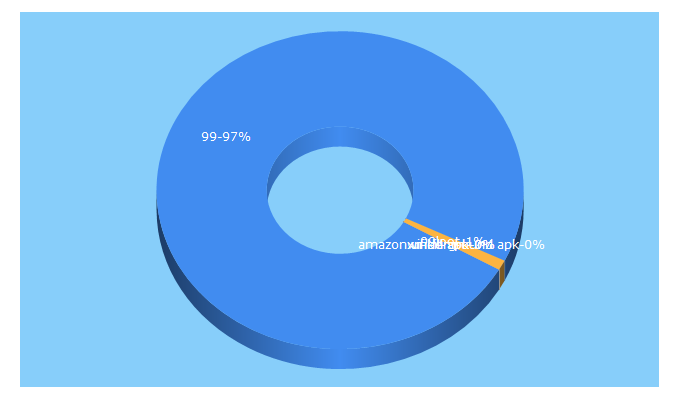 Top 5 Keywords send traffic to 99loot.com