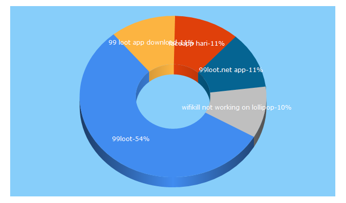 Top 5 Keywords send traffic to 99loot.net