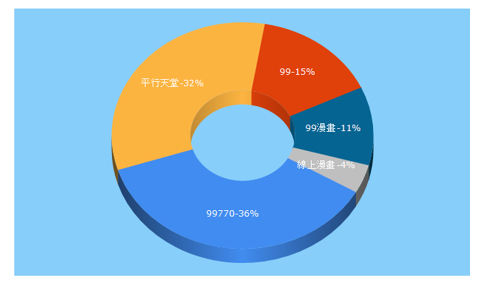 Top 5 Keywords send traffic to 99manga.com