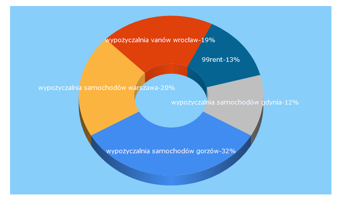 Top 5 Keywords send traffic to 99rent.pl