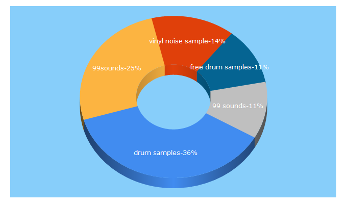 Top 5 Keywords send traffic to 99sounds.org