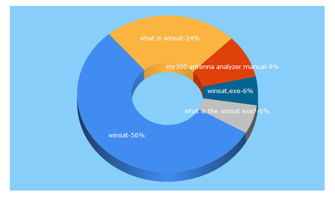 Top 5 Keywords send traffic to 9a2gb.net