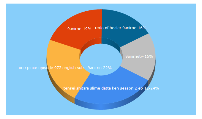 Top 5 Keywords send traffic to 9anime-tv.net