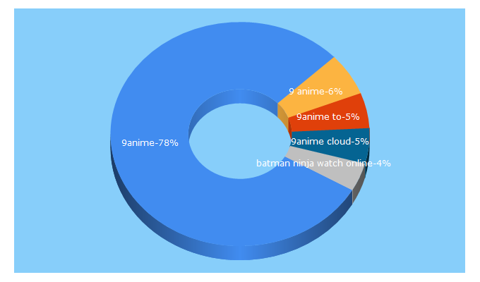 Top 5 Keywords send traffic to 9anime.cloud