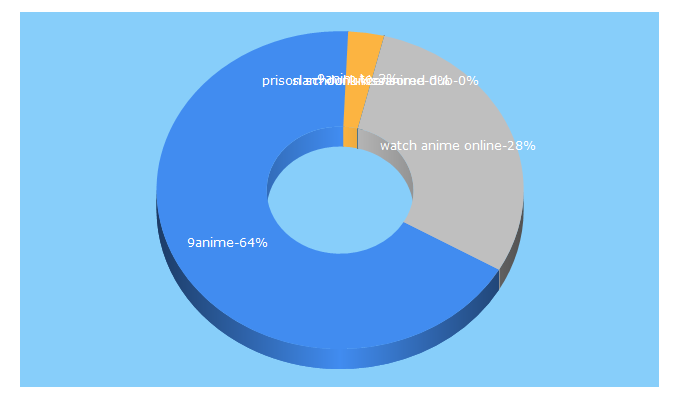 Top 5 Keywords send traffic to 9anime.vip