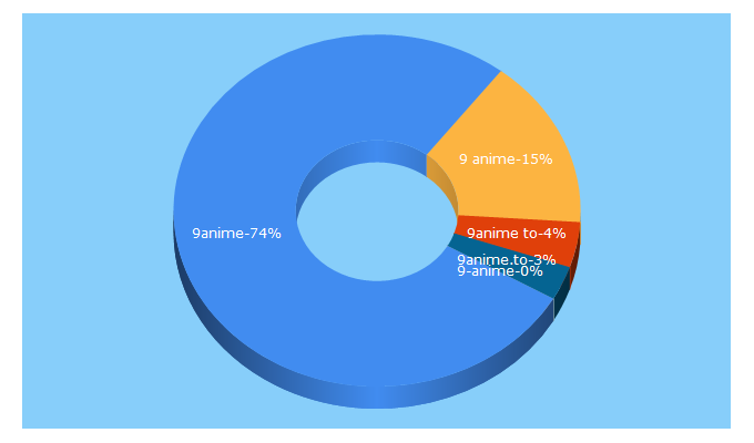 Top 5 Keywords send traffic to 9anime2.com