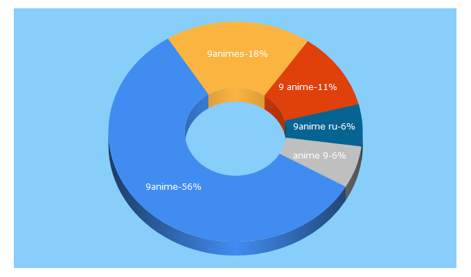 Top 5 Keywords send traffic to 9animes.ru