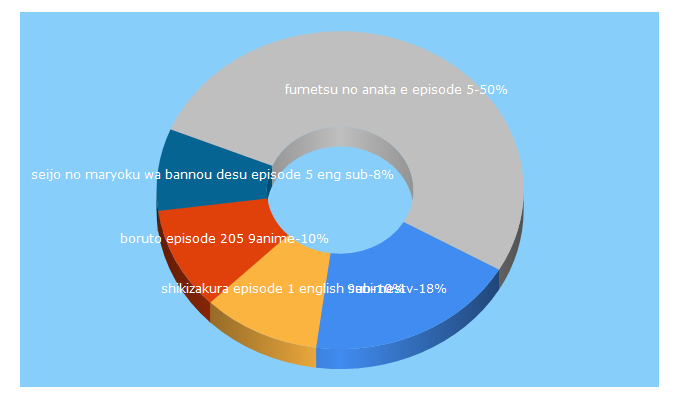 Top 5 Keywords send traffic to 9animestv.net