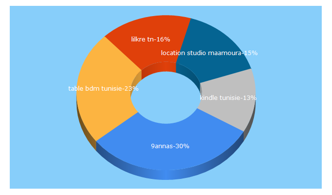 Top 5 Keywords send traffic to 9annas.tn