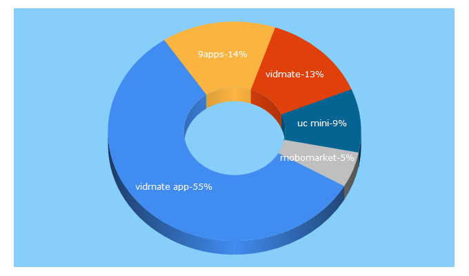 Top 5 Keywords send traffic to 9apps.xyz