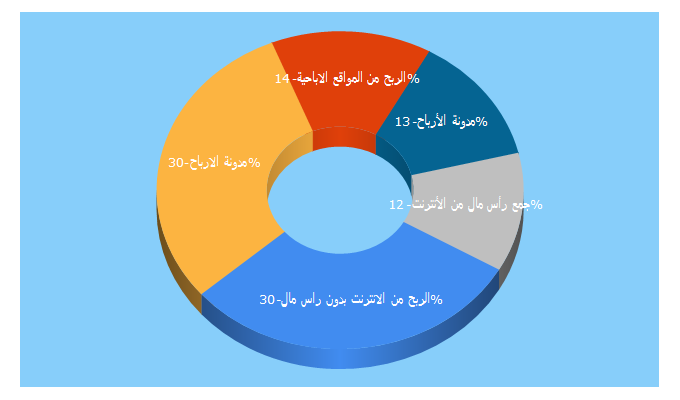 Top 5 Keywords send traffic to 9aryetalarbe7.com