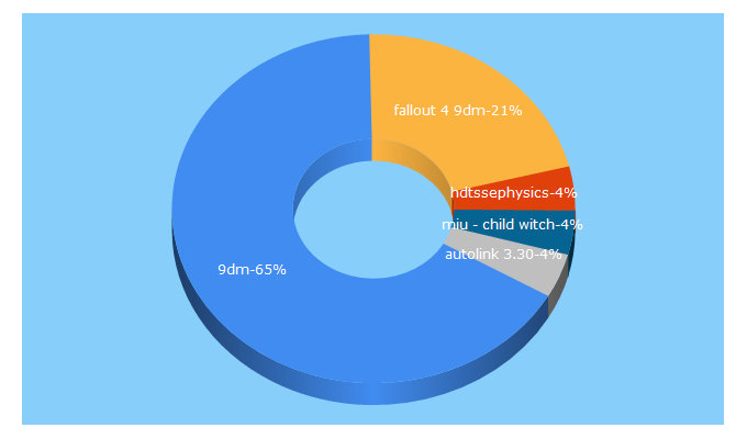 Top 5 Keywords send traffic to 9damao.com