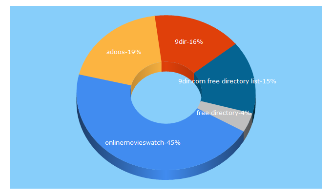 Top 5 Keywords send traffic to 9dir.com