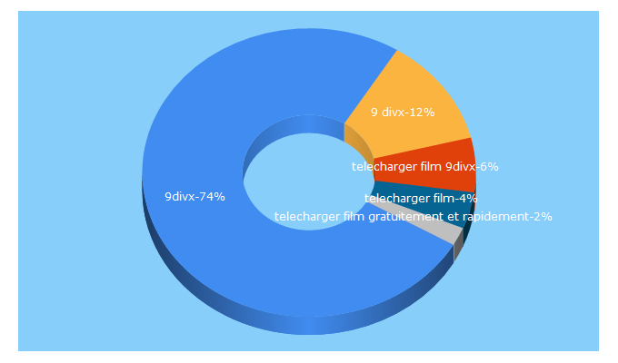 Top 5 Keywords send traffic to 9divx.org