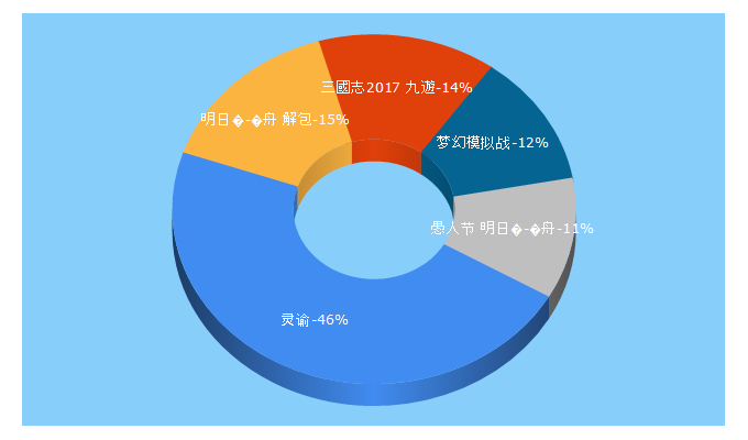 Top 5 Keywords send traffic to 9game.cn