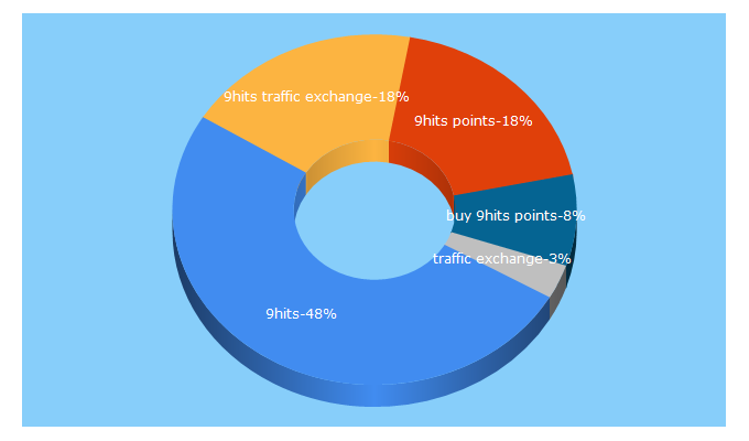 Top 5 Keywords send traffic to 9hits.com