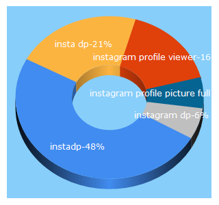 Top 5 Keywords send traffic to 9instadp.com