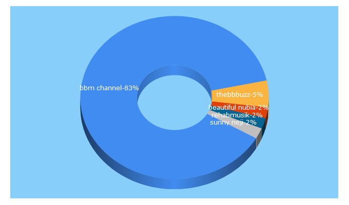 Top 5 Keywords send traffic to 9jabasemp3.com