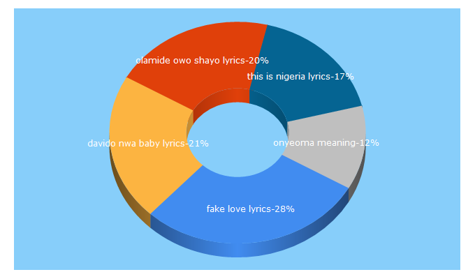 Top 5 Keywords send traffic to 9jalyrics.com.ng