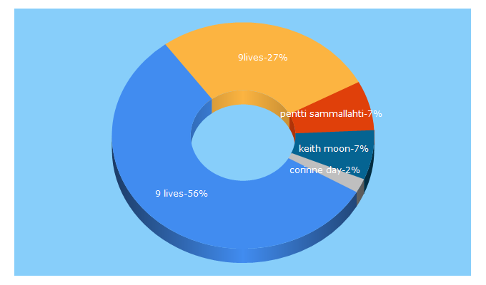 Top 5 Keywords send traffic to 9lives-magazine.com