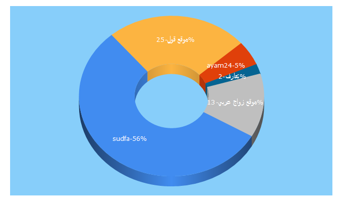 Top 5 Keywords send traffic to 9oloob.com