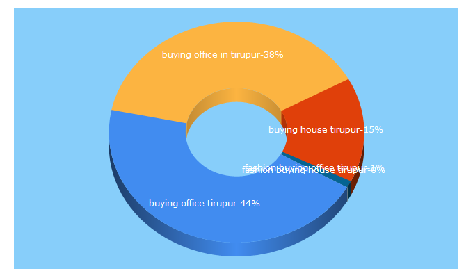 Top 5 Keywords send traffic to 9sq.in