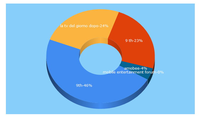 Top 5 Keywords send traffic to 9th.com