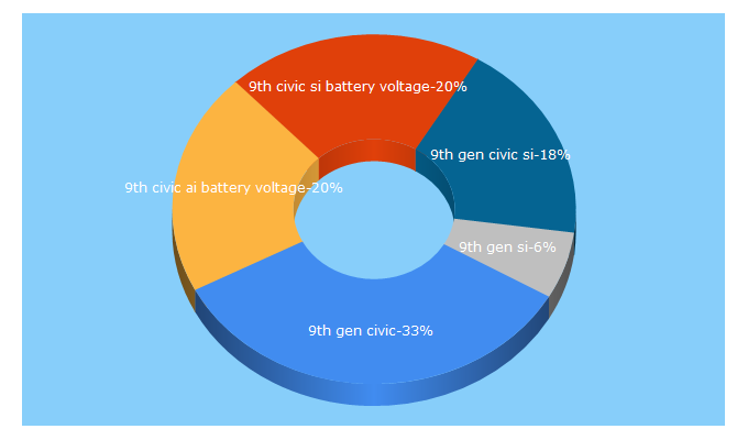 Top 5 Keywords send traffic to 9thgencivic.com