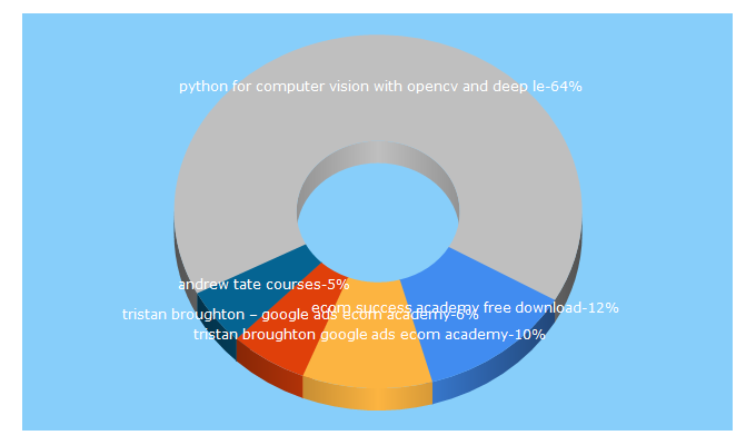 Top 5 Keywords send traffic to 9tutorials.org