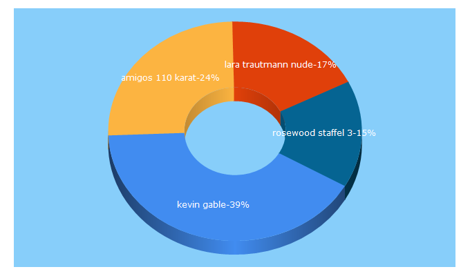 Top 5 Keywords send traffic to 9uhr35.wordpress.com